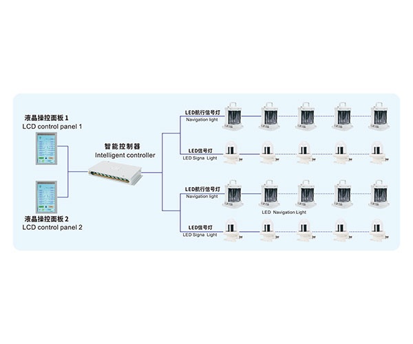 船用LED航行信號(hào)燈智能控制系統(tǒng)